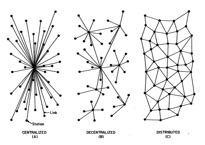 Baran, P. (1964). On Distributed Communications, Memorandum RM-3420-PR. Baran, P. (1964). On Distributed Communications, Memorandum RM-3420-PR.